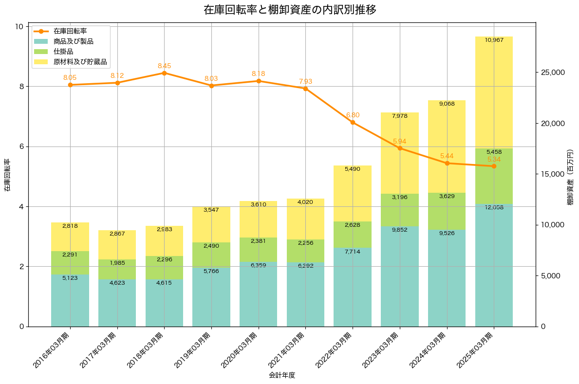 棚卸資産と在庫回転率の推移グラフ