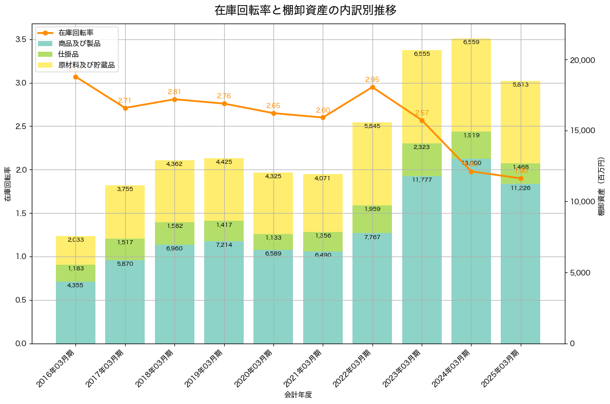 棚卸資産と在庫回転率の推移グラフ