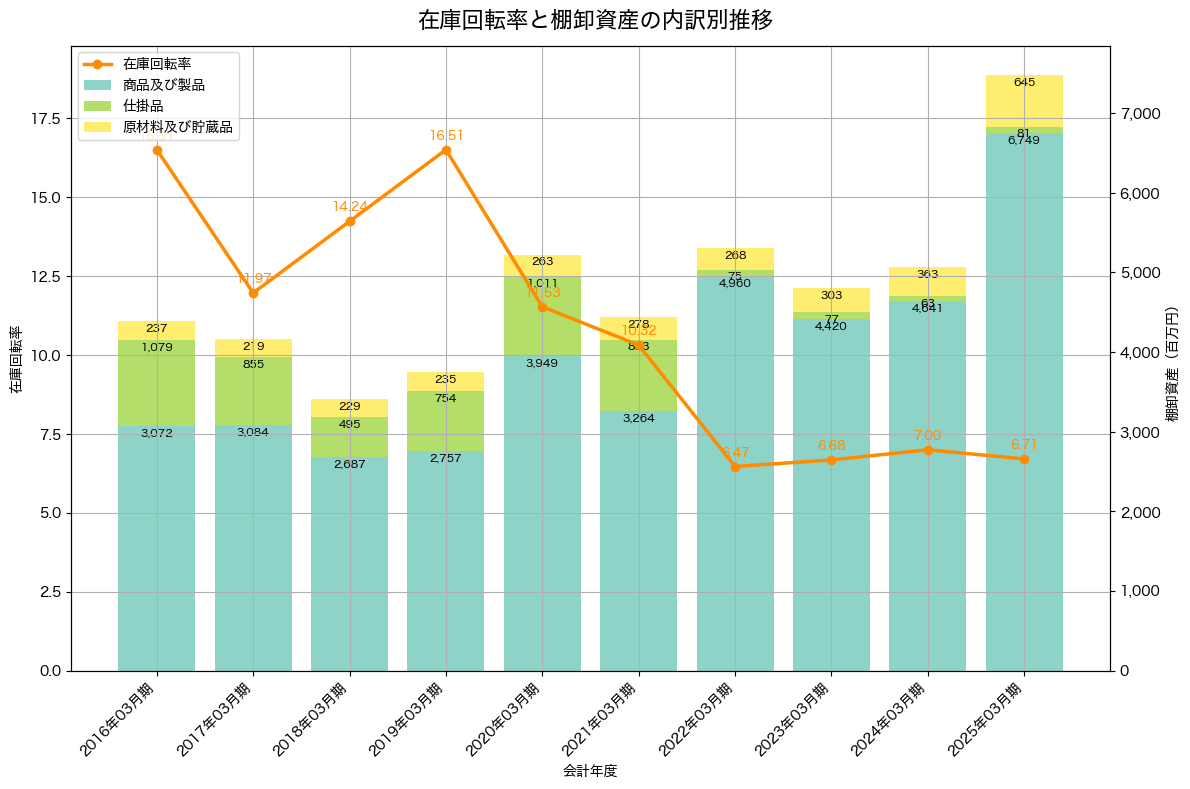 棚卸資産と在庫回転率の推移グラフ