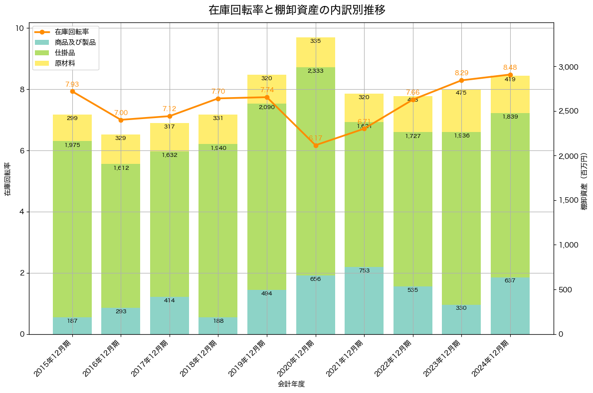 棚卸資産と在庫回転率の推移グラフ