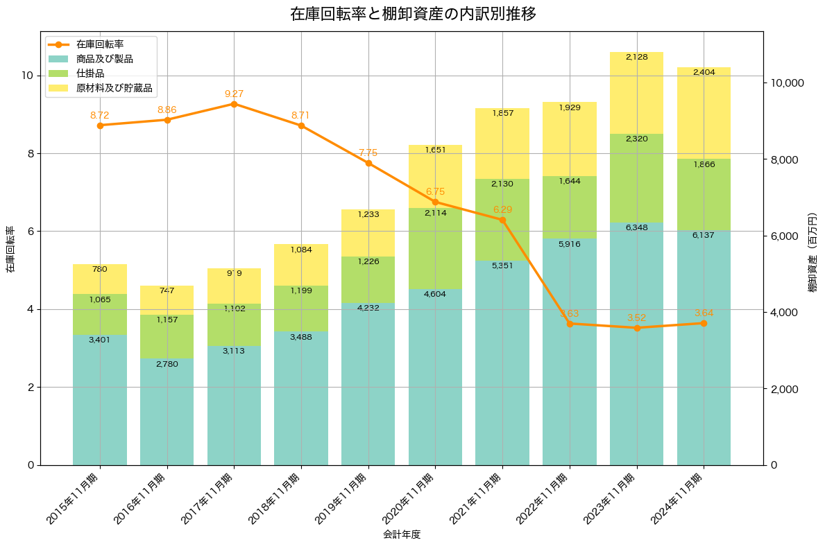 棚卸資産と在庫回転率の推移グラフ