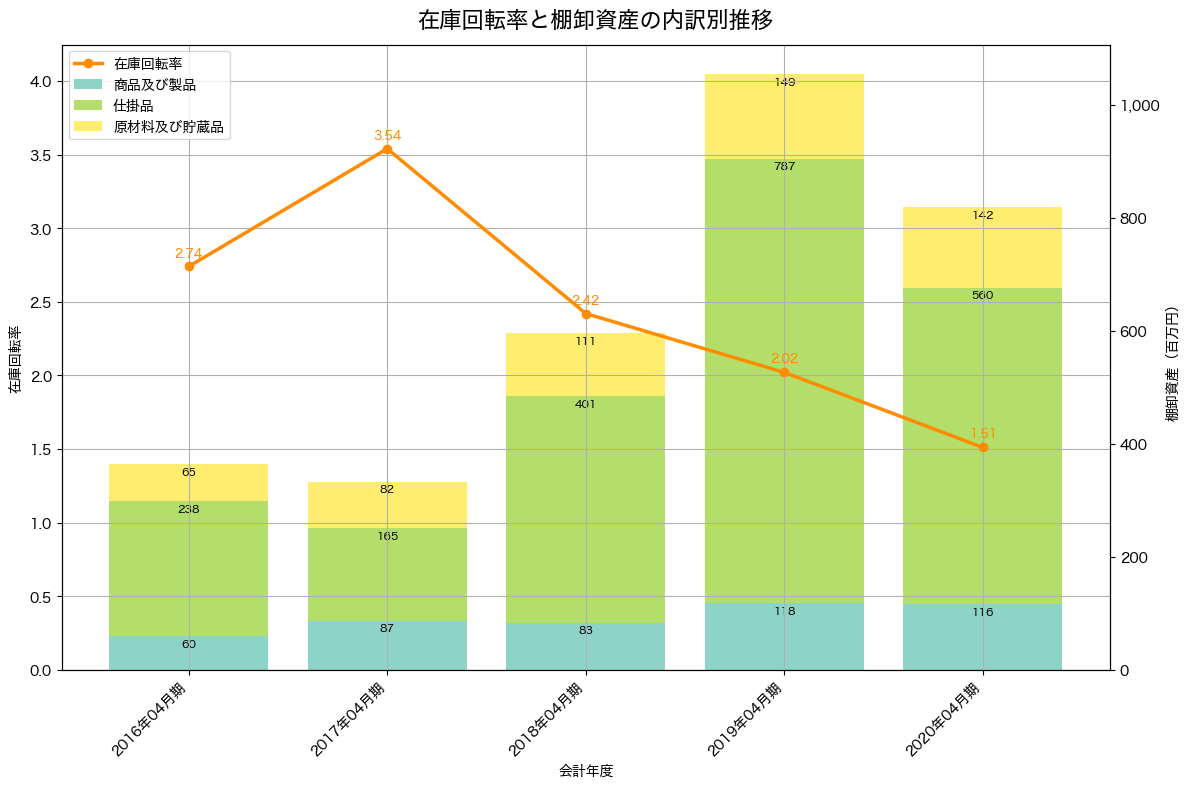 棚卸資産と在庫回転率の推移グラフ