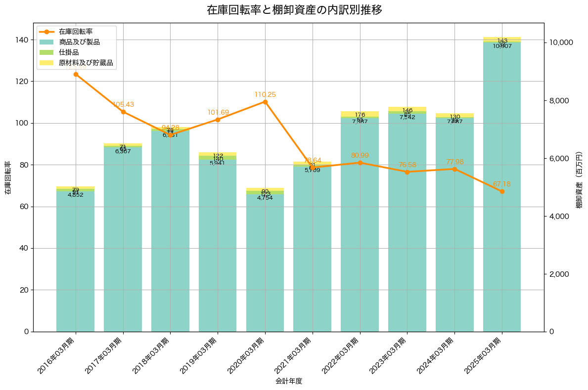 棚卸資産と在庫回転率の推移グラフ