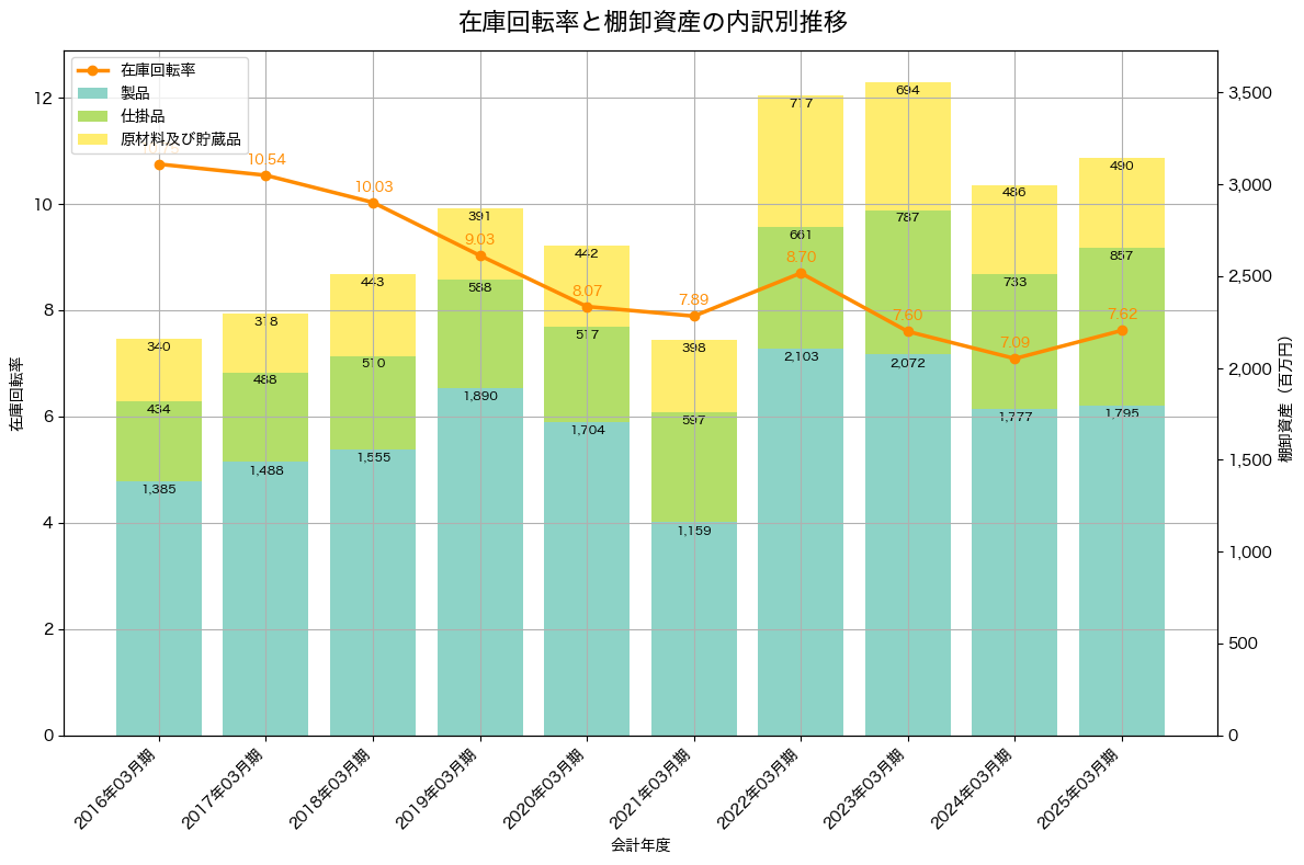 棚卸資産と在庫回転率の推移グラフ