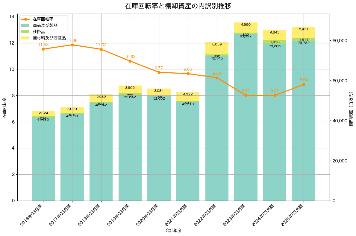 棚卸資産と在庫回転率の推移グラフ