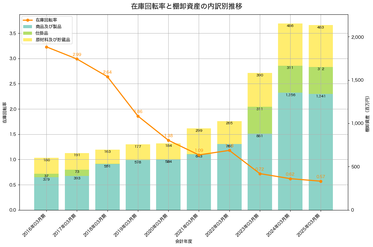 棚卸資産と在庫回転率の推移グラフ
