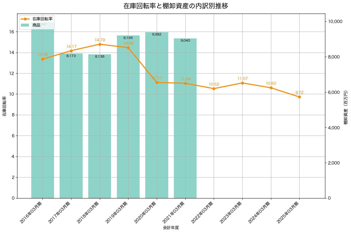 棚卸資産と在庫回転率の推移グラフ