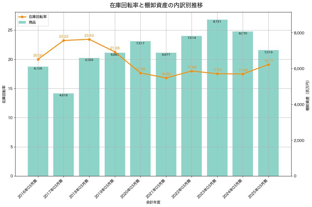 棚卸資産と在庫回転率の推移グラフ