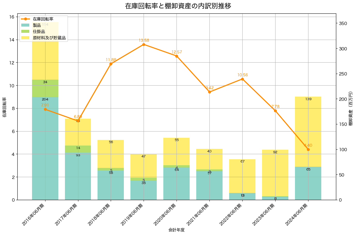 棚卸資産と在庫回転率の推移グラフ
