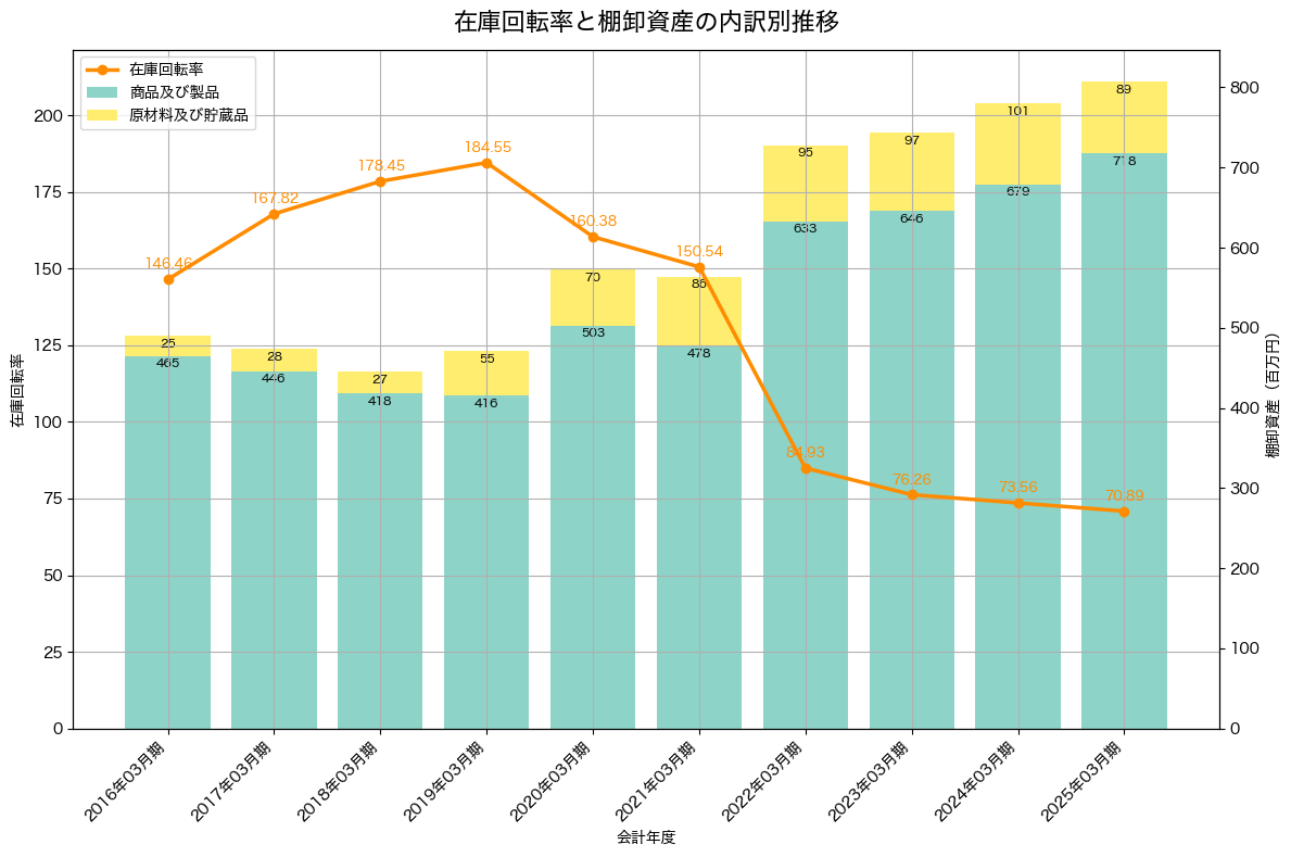 棚卸資産と在庫回転率の推移グラフ