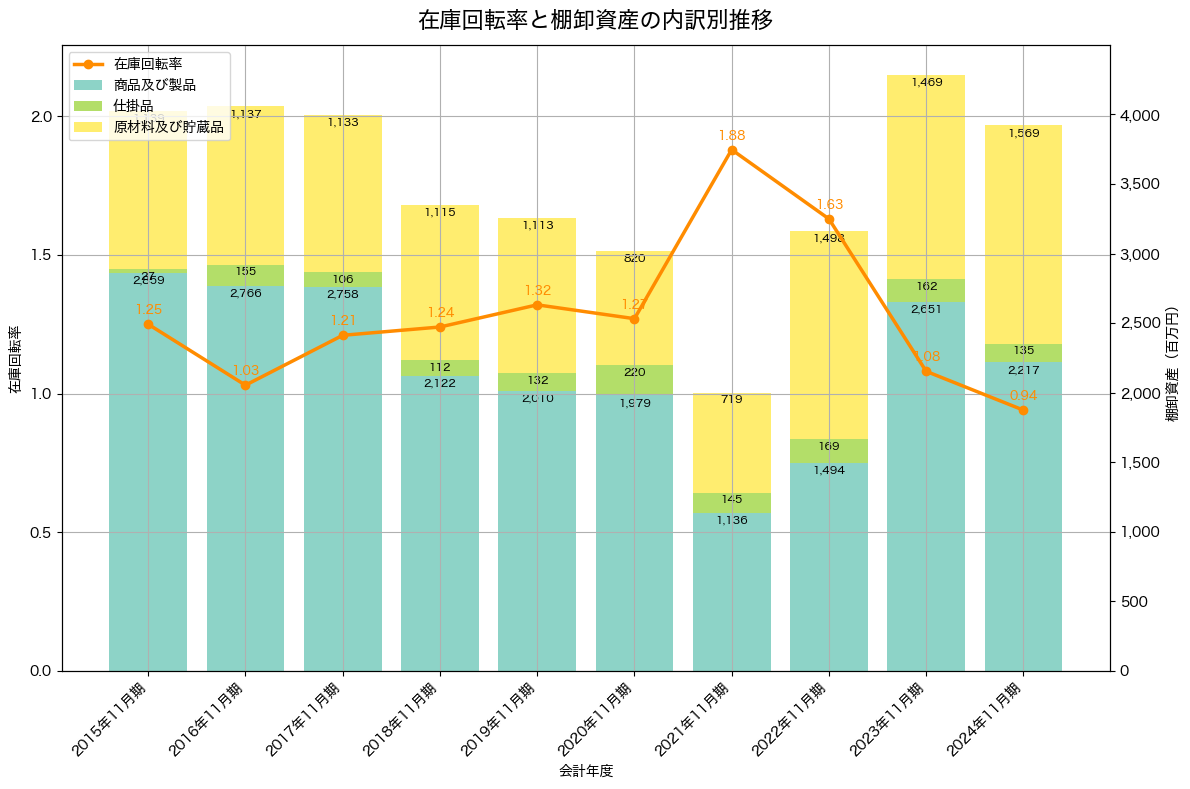 棚卸資産と在庫回転率の推移グラフ