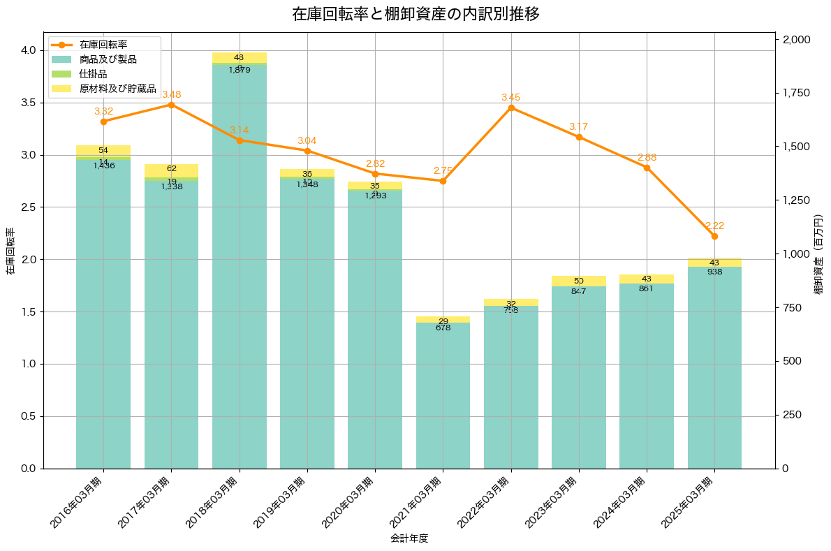 棚卸資産と在庫回転率の推移グラフ