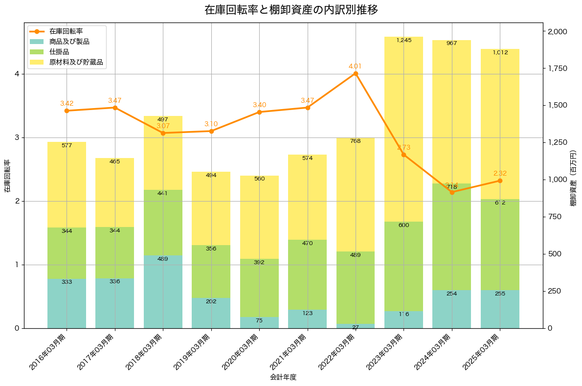 棚卸資産と在庫回転率の推移グラフ