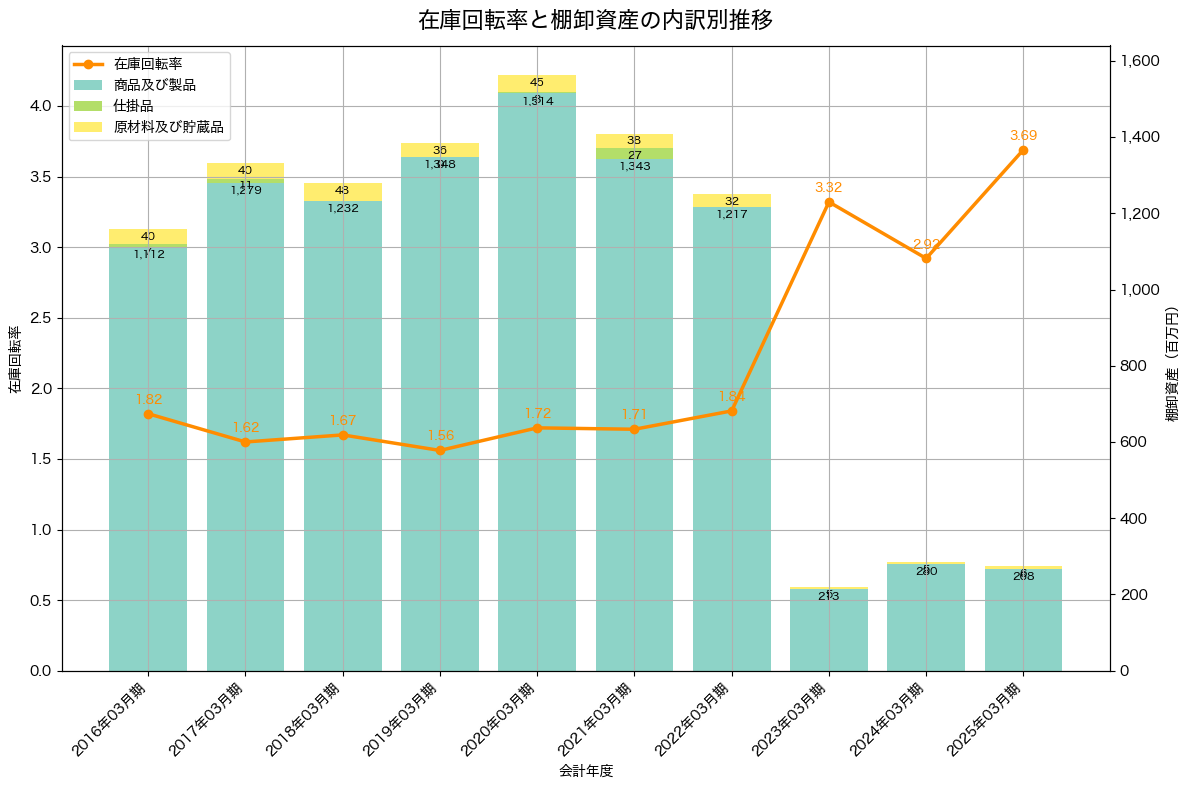 棚卸資産と在庫回転率の推移グラフ