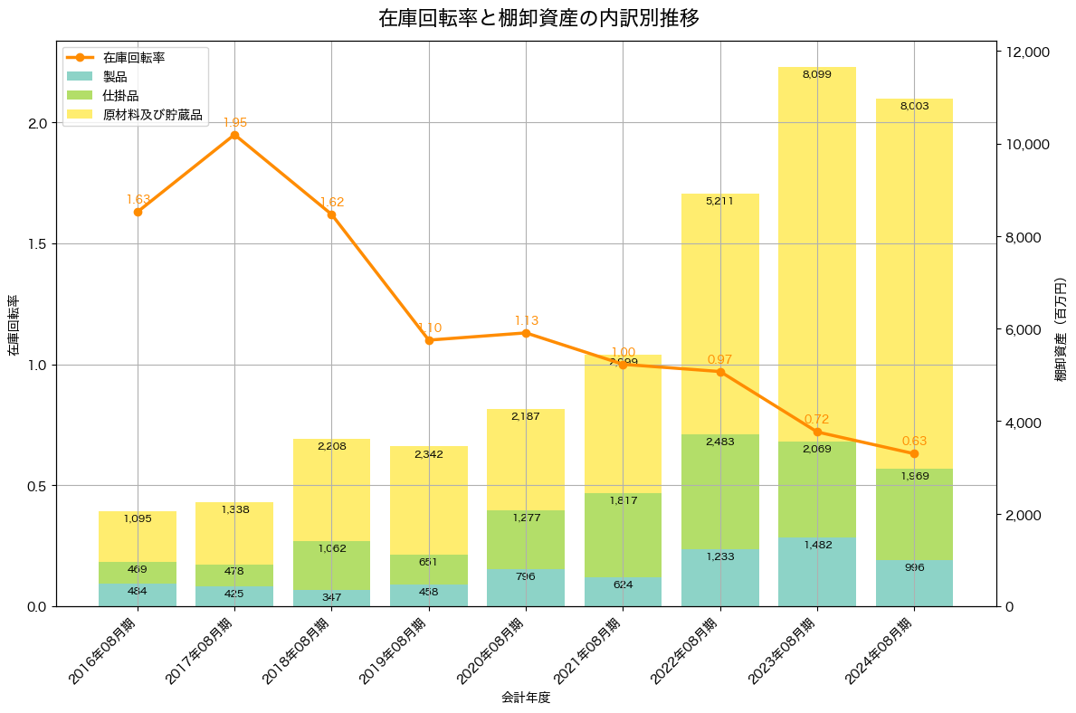 棚卸資産と在庫回転率の推移グラフ