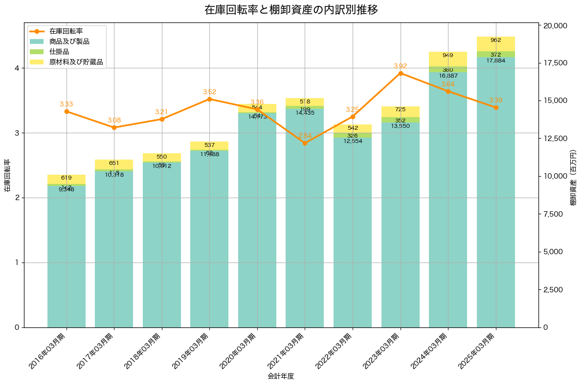 棚卸資産と在庫回転率の推移グラフ