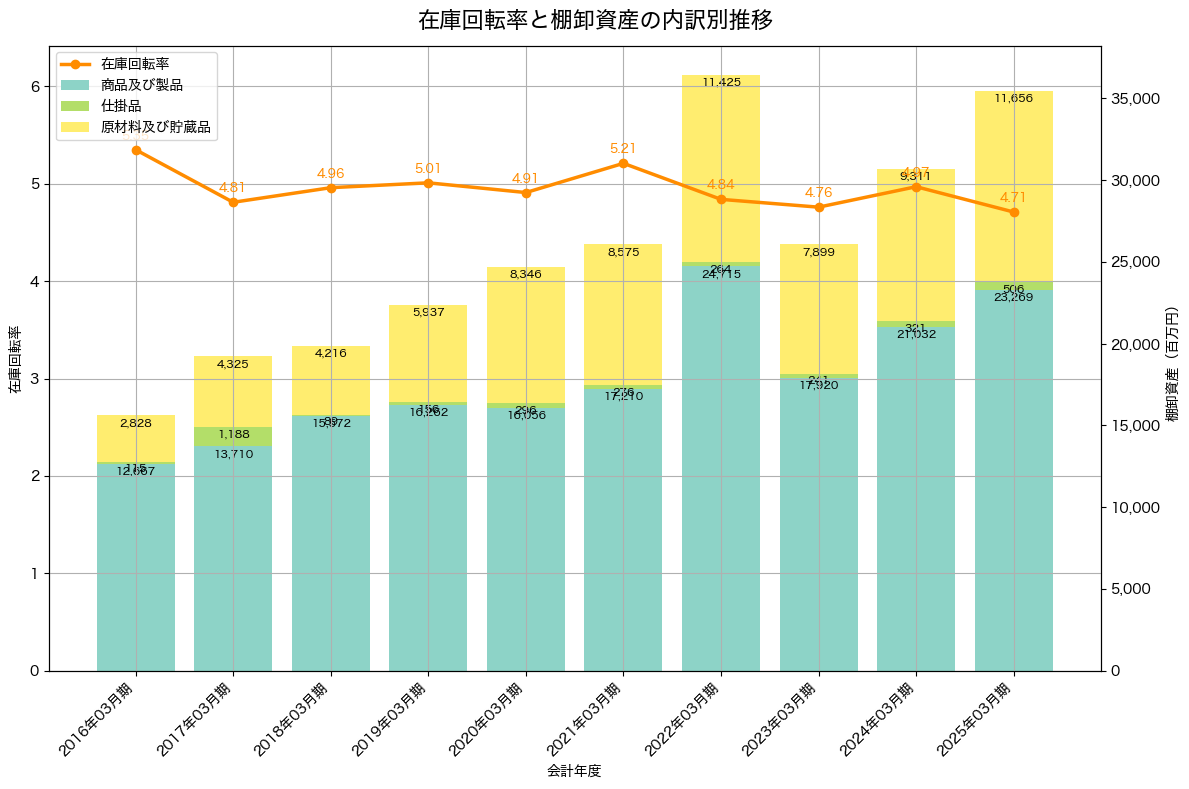 棚卸資産と在庫回転率の推移グラフ