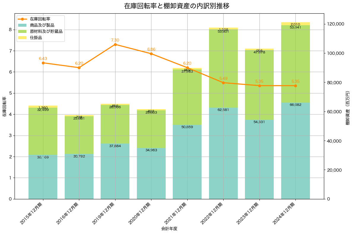 棚卸資産と在庫回転率の推移グラフ