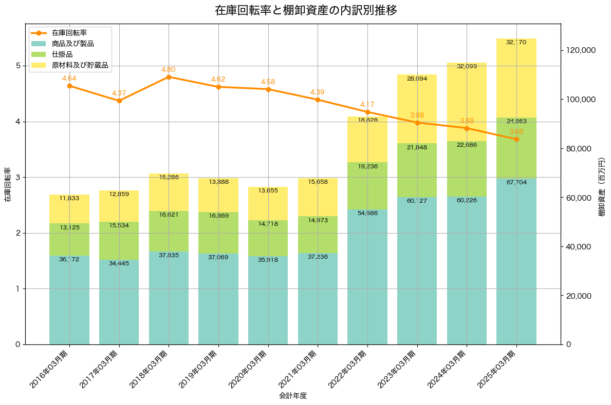 棚卸資産と在庫回転率の推移グラフ