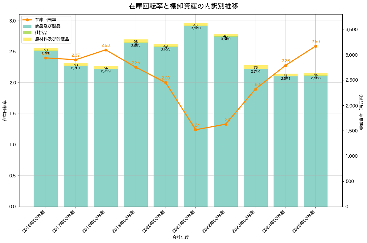 棚卸資産と在庫回転率の推移グラフ