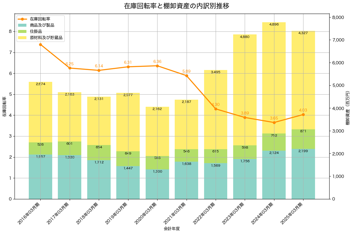 棚卸資産と在庫回転率の推移グラフ