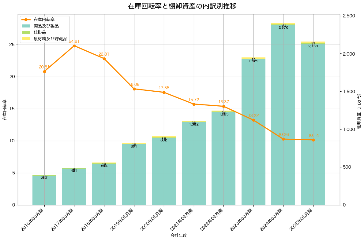棚卸資産と在庫回転率の推移グラフ