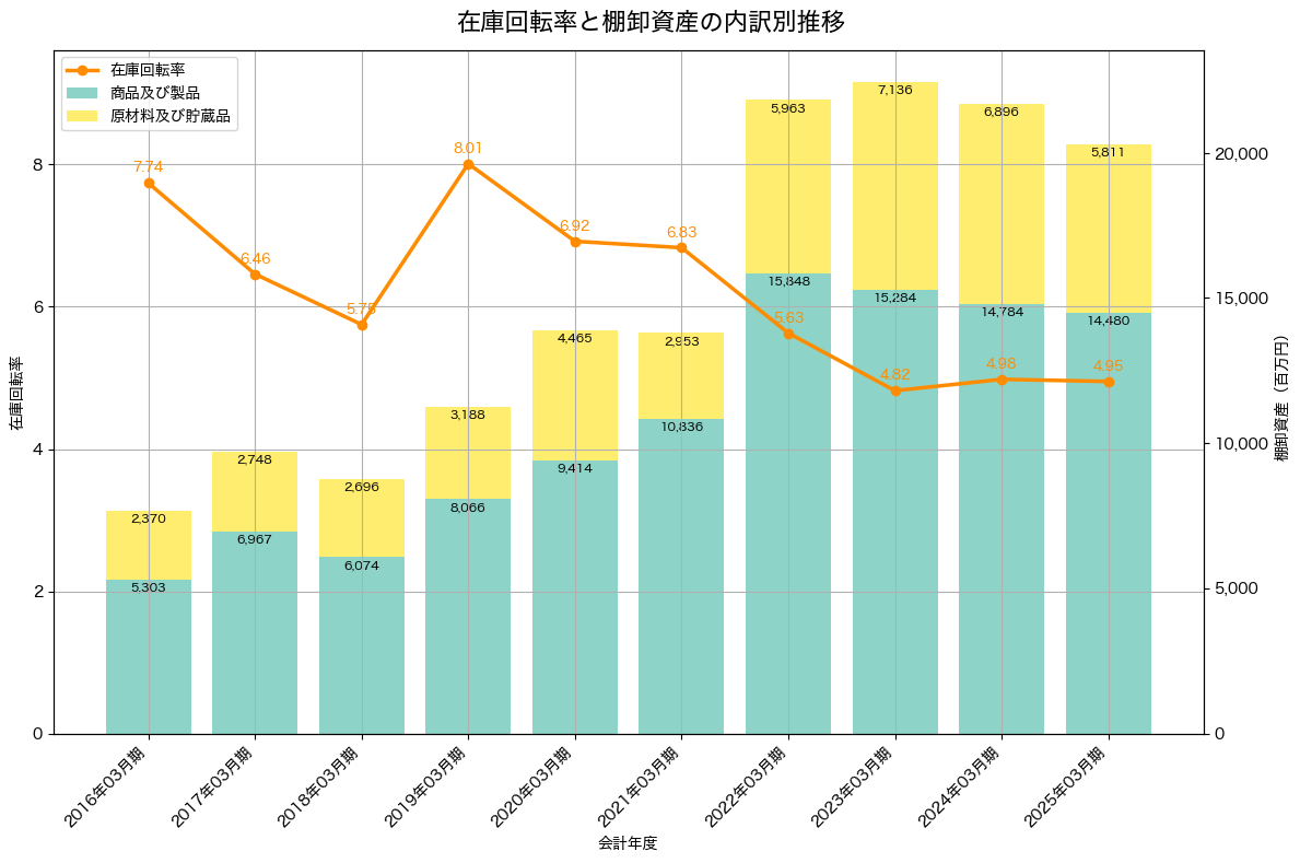 棚卸資産と在庫回転率の推移グラフ