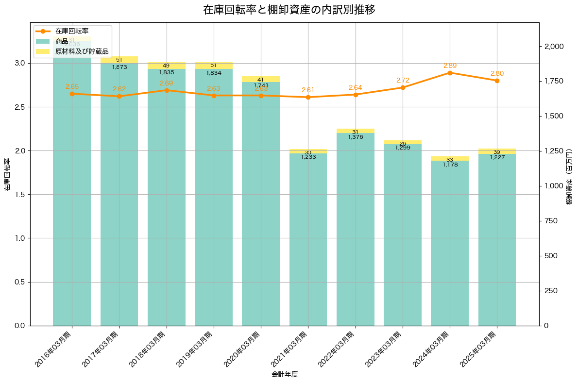 棚卸資産と在庫回転率の推移グラフ