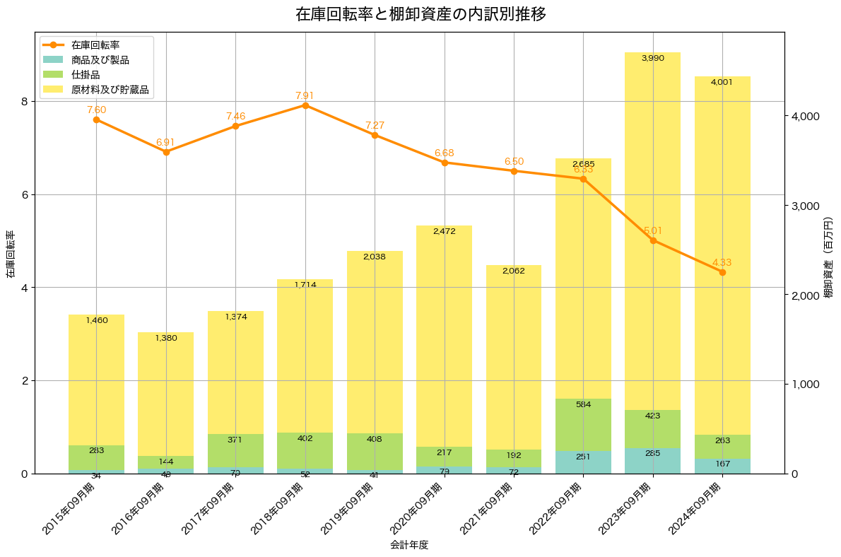 棚卸資産と在庫回転率の推移グラフ