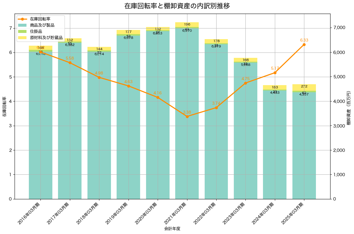 棚卸資産と在庫回転率の推移グラフ