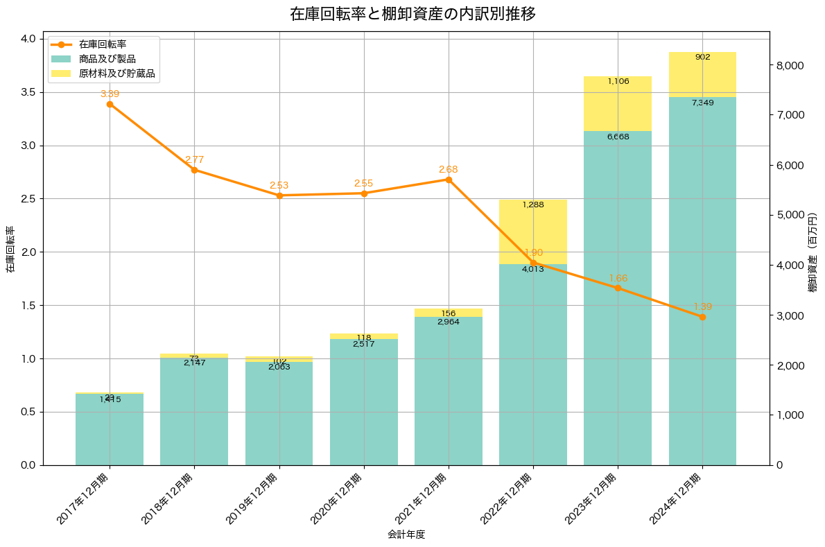 棚卸資産と在庫回転率の推移グラフ