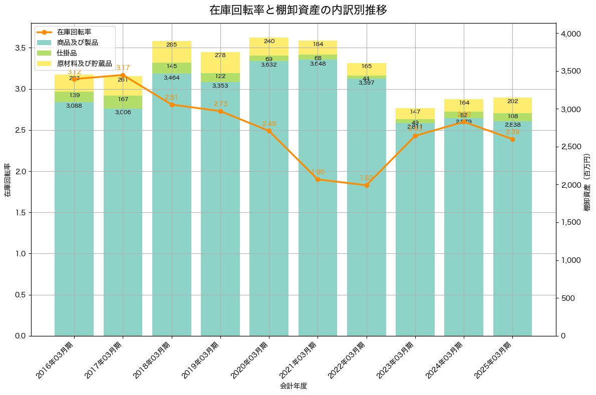 棚卸資産と在庫回転率の推移グラフ