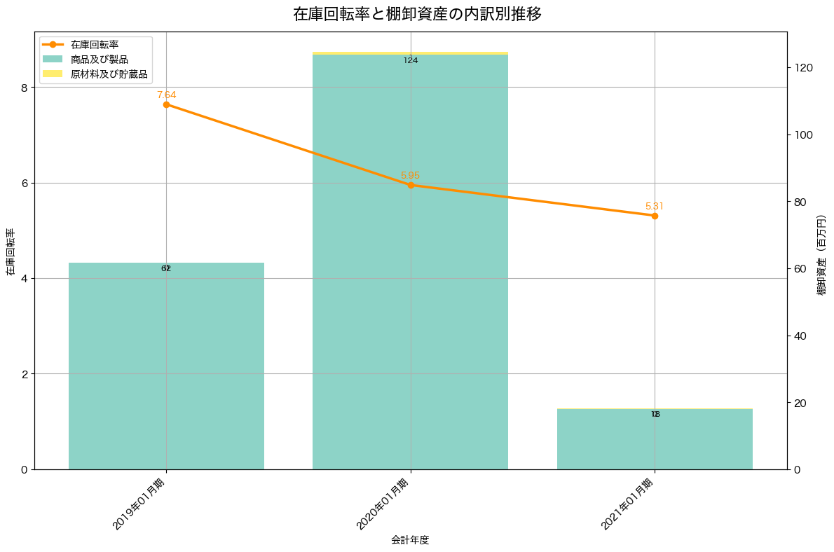 棚卸資産と在庫回転率の推移グラフ