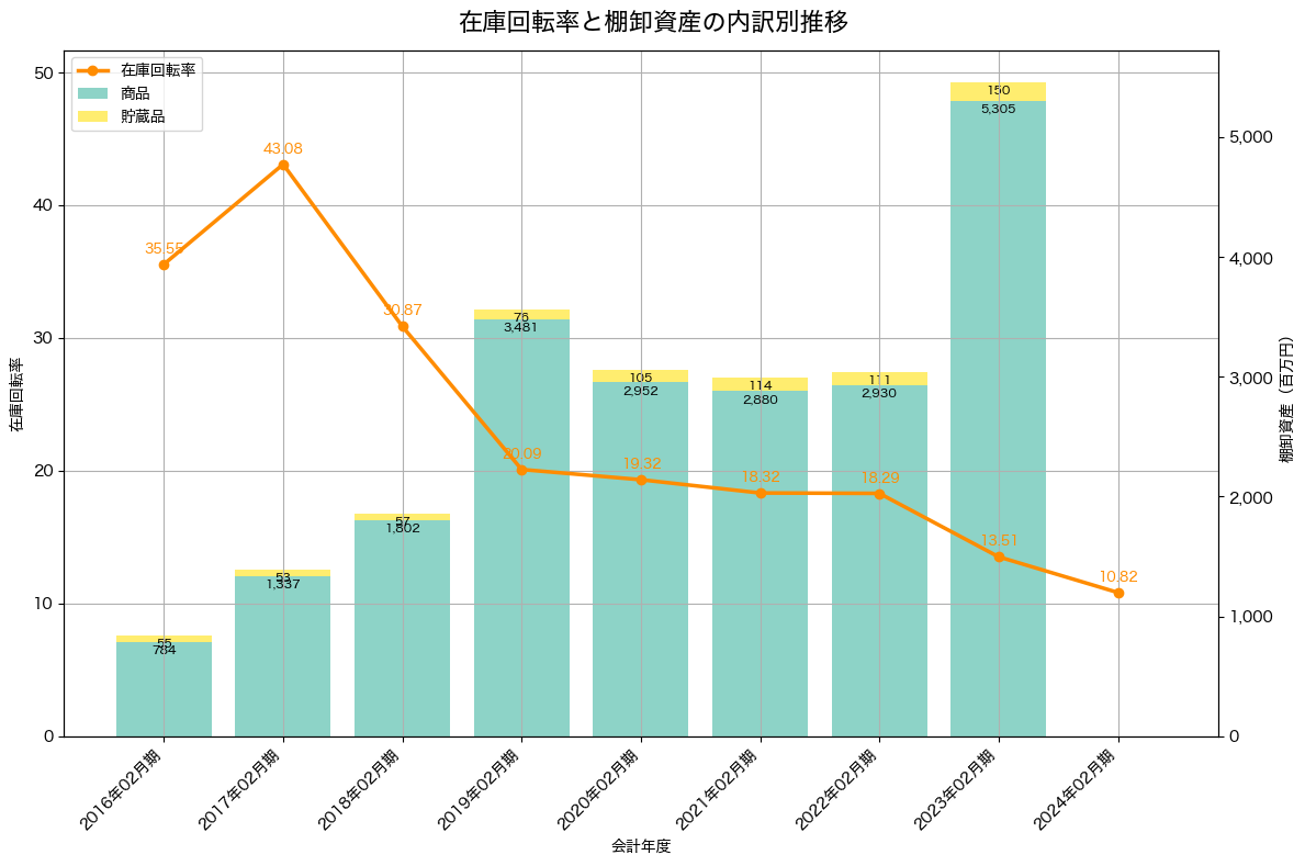 棚卸資産と在庫回転率の推移グラフ