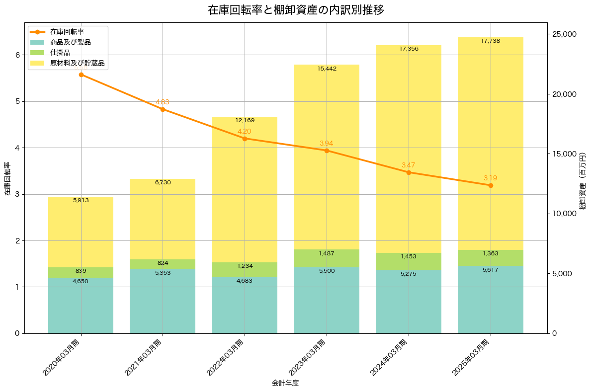 棚卸資産と在庫回転率の推移グラフ