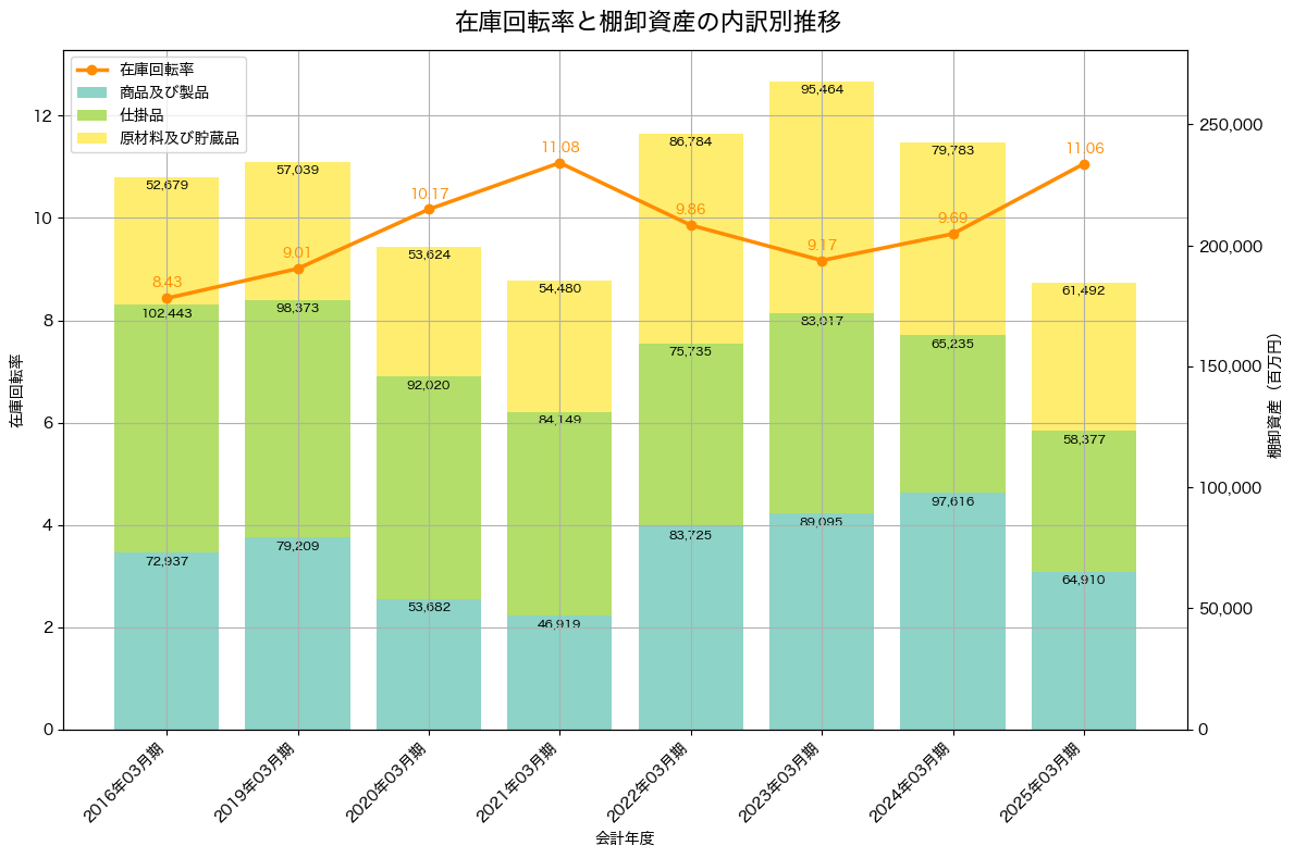 棚卸資産と在庫回転率の推移グラフ