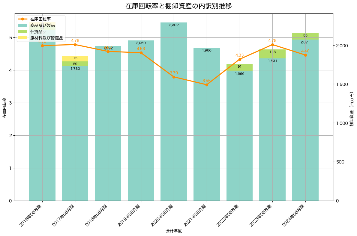 棚卸資産と在庫回転率の推移グラフ