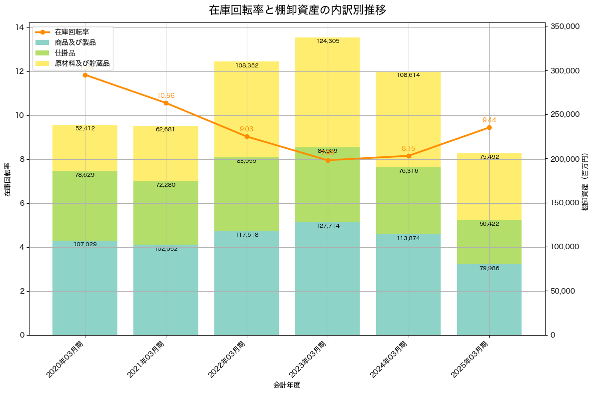 棚卸資産と在庫回転率の推移グラフ