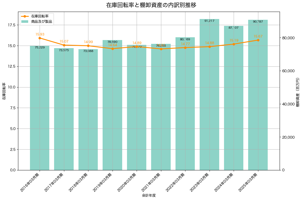 棚卸資産と在庫回転率の推移グラフ