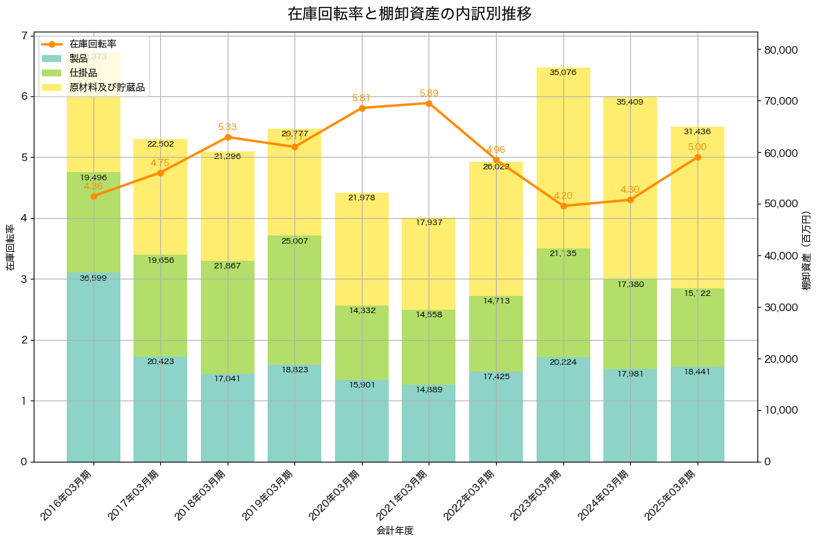 棚卸資産と在庫回転率の推移グラフ