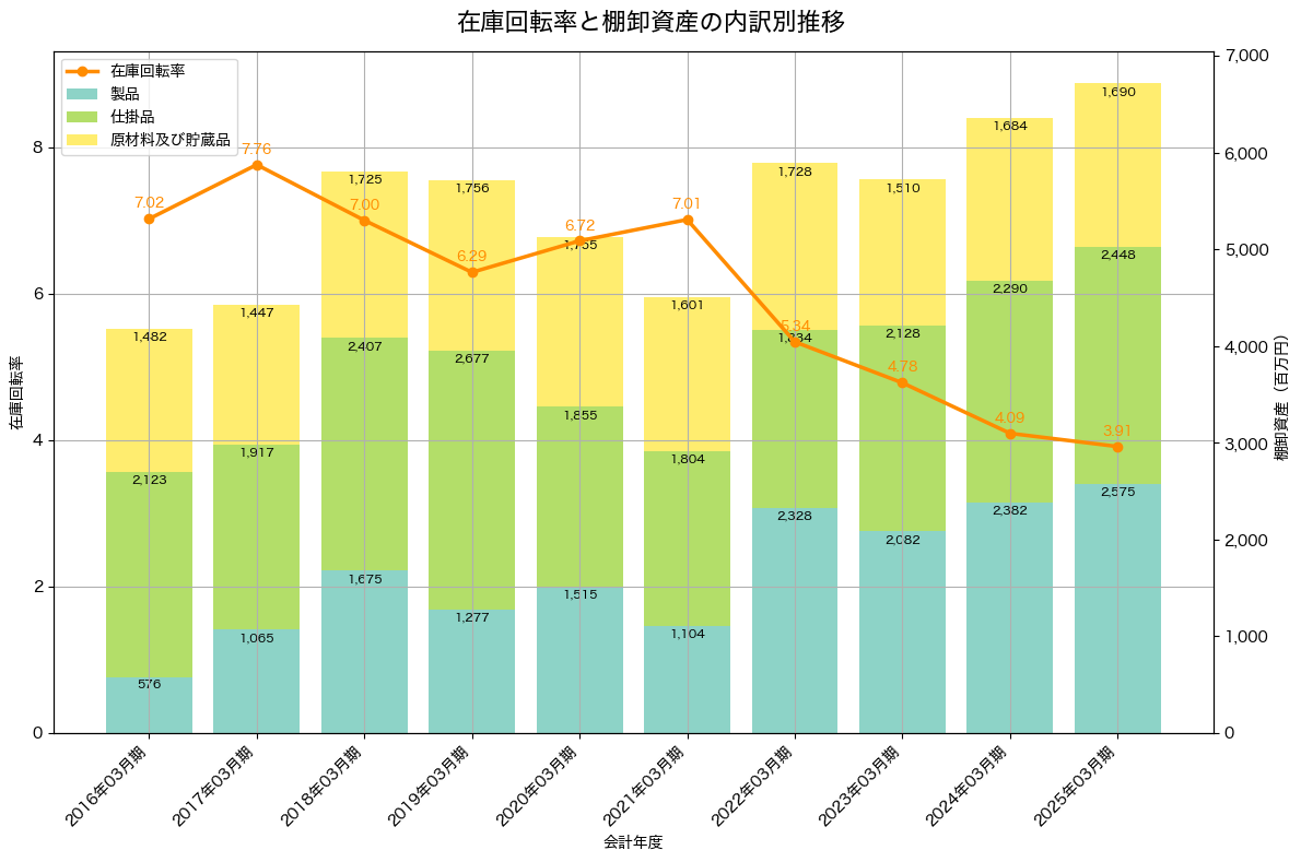 棚卸資産と在庫回転率の推移グラフ