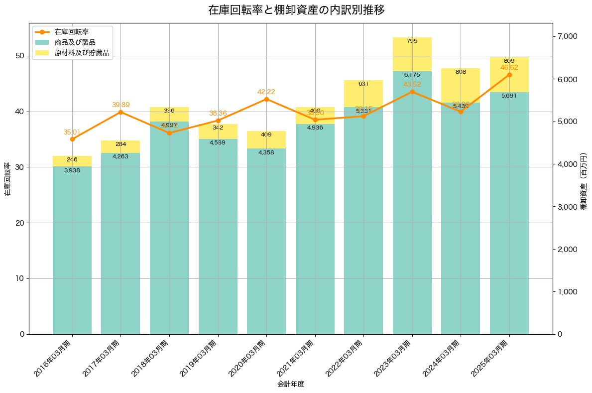 棚卸資産と在庫回転率の推移グラフ