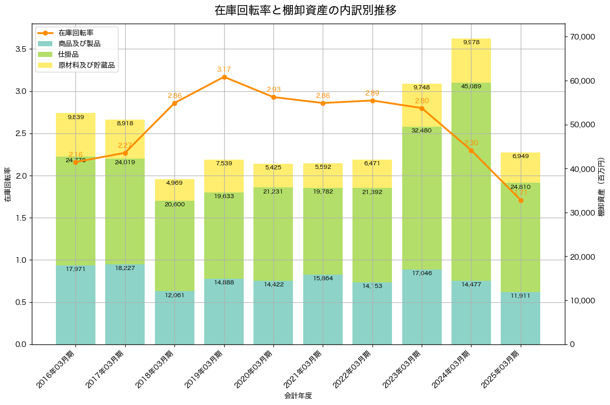 棚卸資産と在庫回転率の推移グラフ