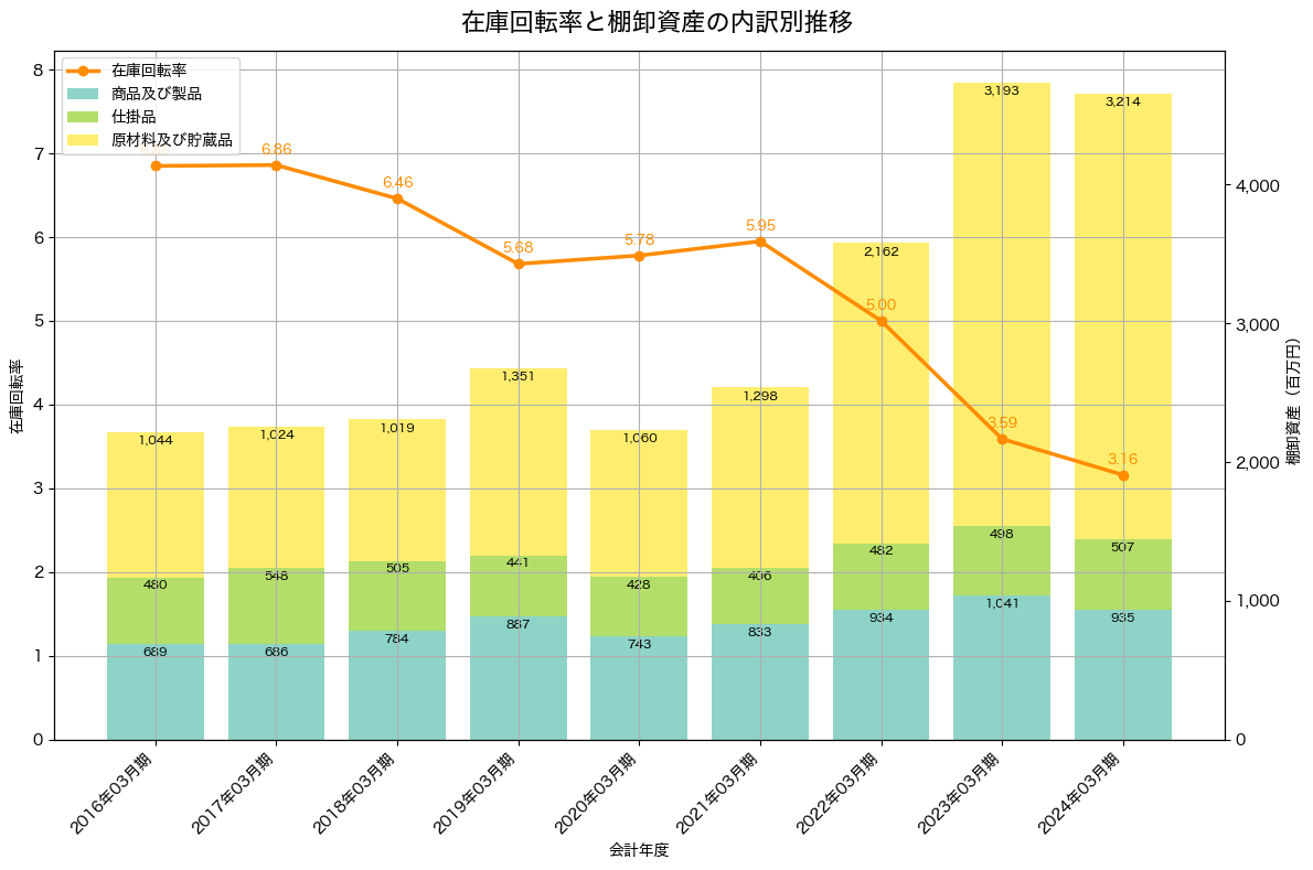 棚卸資産と在庫回転率の推移グラフ