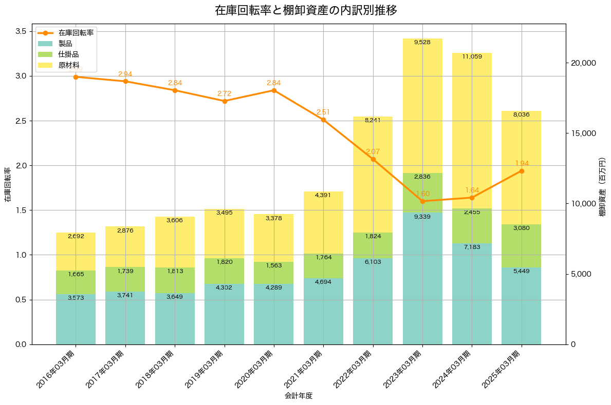 棚卸資産と在庫回転率の推移グラフ