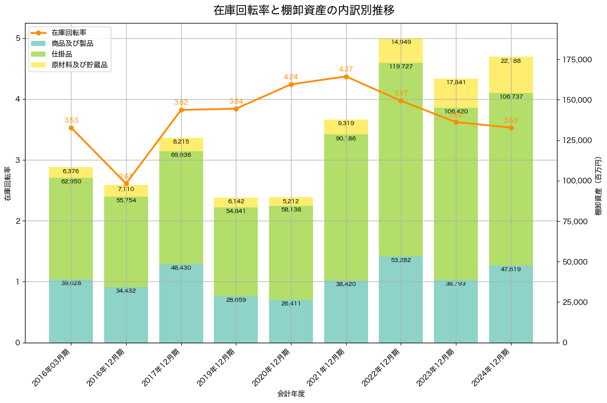 棚卸資産と在庫回転率の推移グラフ