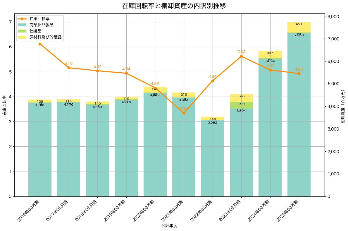 棚卸資産と在庫回転率の推移グラフ