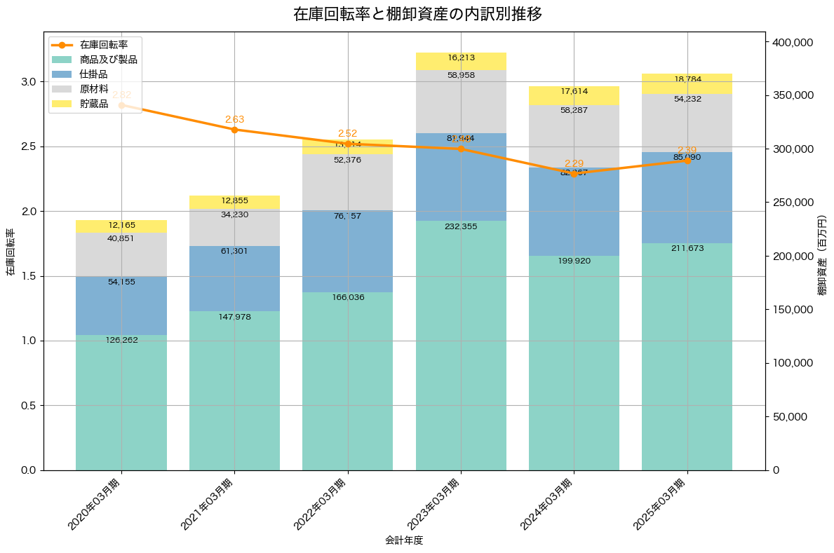 棚卸資産と在庫回転率の推移グラフ