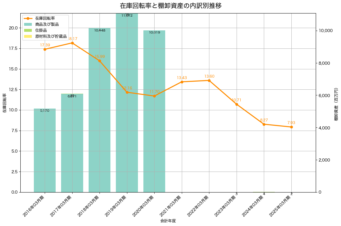 棚卸資産と在庫回転率の推移グラフ