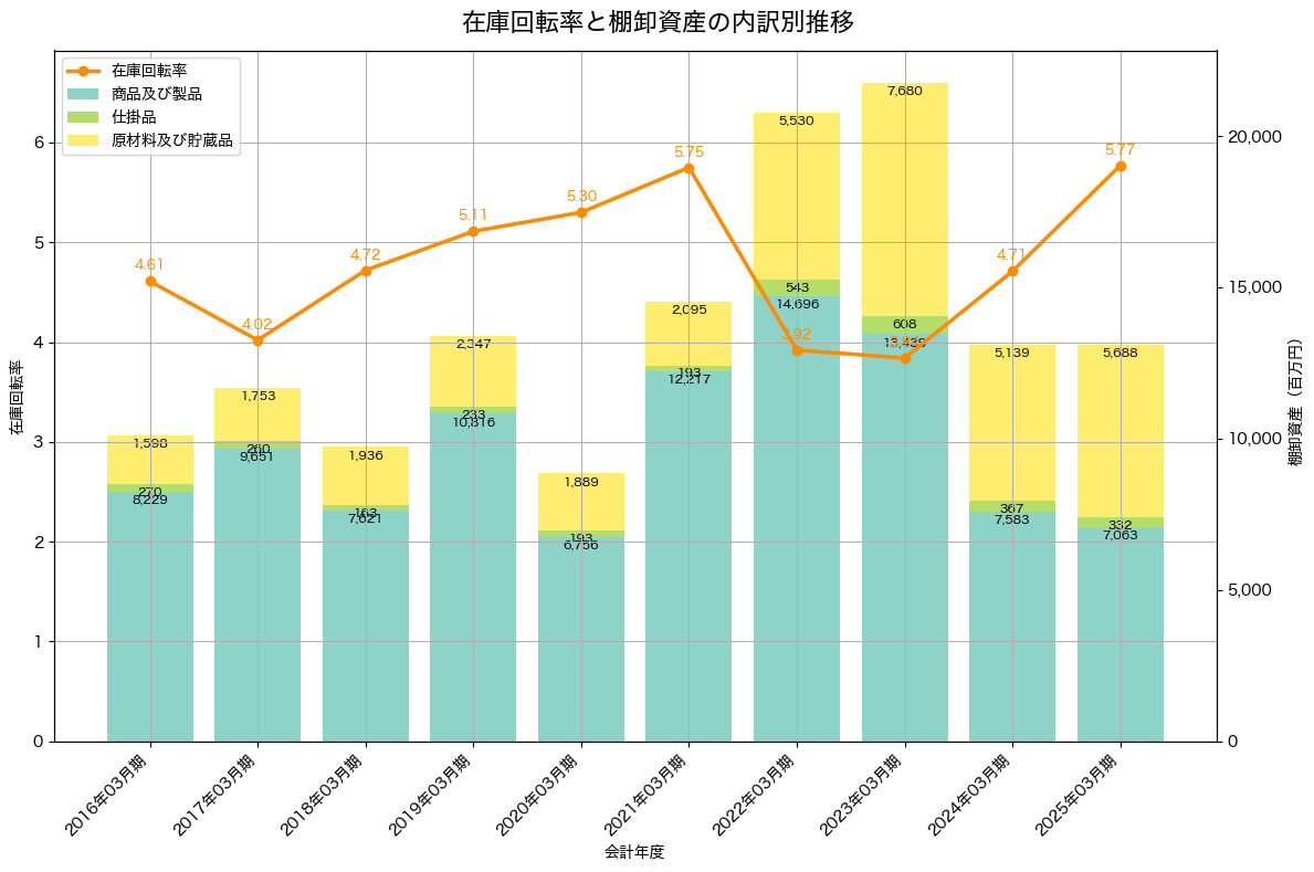 棚卸資産と在庫回転率の推移グラフ